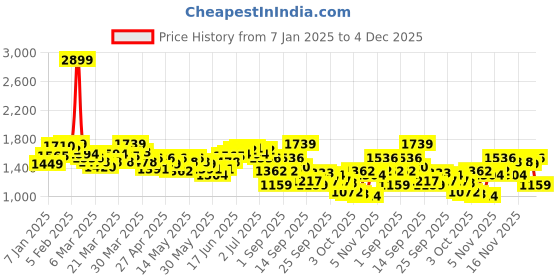 myntra.com WROGN Men Lose Fit Pure Cotton Cargo Jeans wrogn Price History Graph from 7 Jan 2025 to 4 Dec 2025