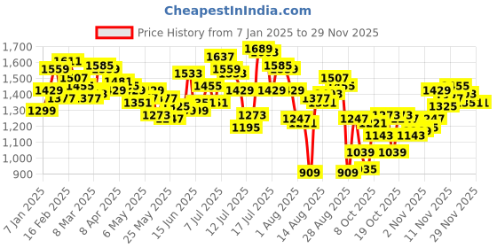 myntra.com WROGN Men Lose Fit Pure Cotton Jeans wrogn Price History Graph from 7 Jan 2025 to 28 Nov 2025