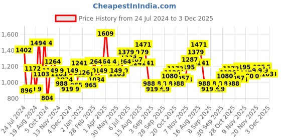 myntra.com WROGN Men Maroon & Grey Colourblocked Sweatshirt wrogn Price History Graph from 24 Jul 2024 to 3 Dec 2025