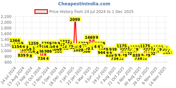 myntra.com WROGN Men Maroon Self Striped Pullover Sweater wrogn Price History Graph from 24 Jul 2024 to 30 Nov 2025