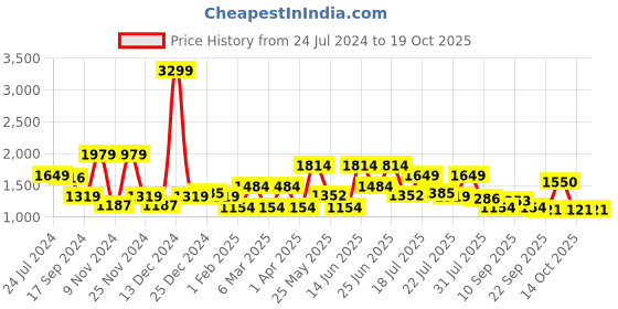 myntra.com WROGN Men Mid-Rise Cargo Style Jogger wrogn Price History Graph from 24 Jul 2024 to 18 Oct 2025
