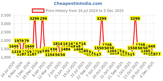 myntra.com WROGN Men Mid-Rise Cargo Style Jogger wrogn Price History Graph from 24 Jul 2024 to 4 Dec 2025