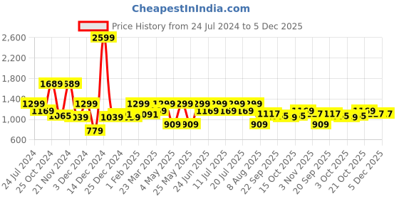 myntra.com WROGN Men Mid-Rise Cargo Style Joggers wrogn Price History Graph from 24 Jul 2024 to 4 Dec 2025