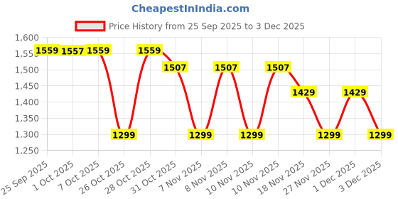 myntra.com WROGN Men Mid-Rise Cargos Track Pants wrogn Price History Graph from 25 Sep 2025 to 3 Dec 2025