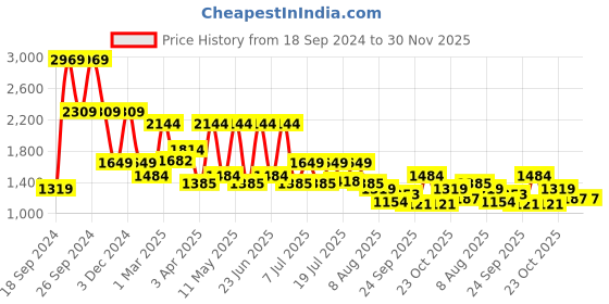 myntra.com WROGN Men Mid-Rise Caro Joggers wrogn Price History Graph from 18 Sep 2024 to 30 Nov 2025