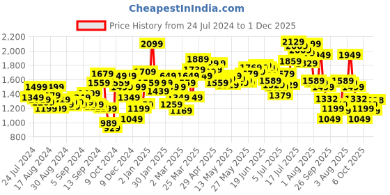 myntra.com WROGN Men Mid-Rise Chinos wrogn Price History Graph from 24 Jul 2024 to 1 Dec 2025