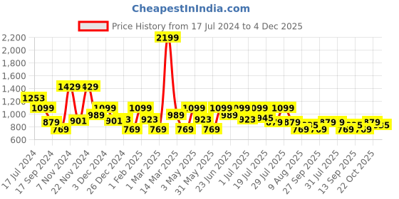 myntra.com WROGN Men Mid Rise Cotton Joggers wrogn Price History Graph from 17 Jul 2024 to 4 Dec 2025