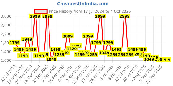 myntra.com WROGN Men Mid-Rise Cotton Joggers Jeans wrogn Price History Graph from 17 Jul 2024 to 4 Oct 2025