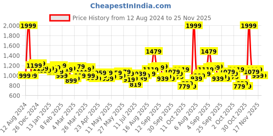 myntra.com WROGN Men Mid Rise Heavy Fade Stretchable Jeans wrogn Price History Graph from 12 Aug 2024 to 24 Nov 2025