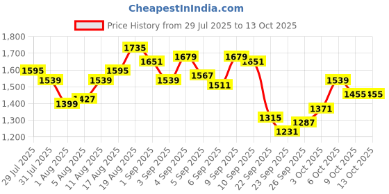 myntra.com WROGN Men Mid-Rise Heavy Fade Stretchable Jogger wrogn Price History Graph from 29 Jul 2025 to 12 Oct 2025