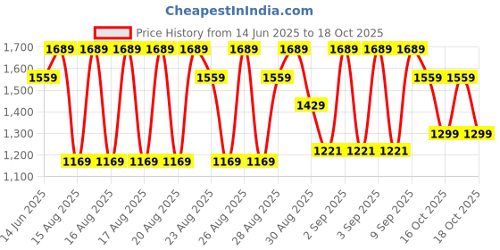 myntra.com WROGN Men Mid Rise Joggers wrogn Price History Graph from 14 Jun 2025 to 18 Oct 2025