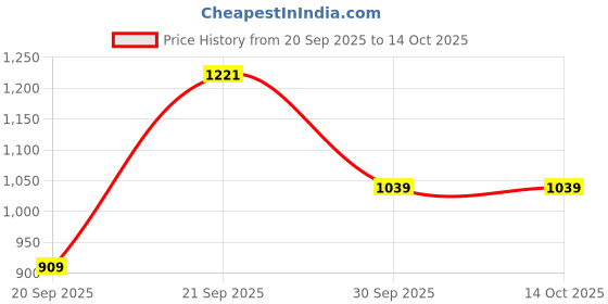 myntra.com WROGN Men Mid Rise Light Fade Jeans wrogn Price History Graph from 20 Sep 2025 to 14 Oct 2025