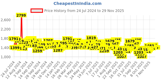 myntra.com WROGN Men Mid-Rise Light Fade Stretchable Cargo Jeans wrogn Price History Graph from 24 Jul 2024 to 29 Nov 2025