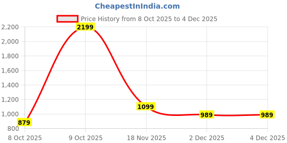 myntra.com WROGN Men Mid-Rise Light Fade Stretchable Slim Fit Jeans wrogn Price History Graph from 8 Oct 2025 to 3 Dec 2025