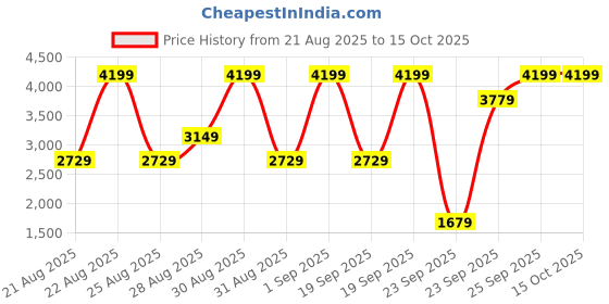 myntra.com WROGN Men Mid-Rise Mildly Distressed Heavy Fade Jeans wrogn Price History Graph from 21 Aug 2025 to 15 Oct 2025