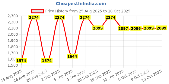 myntra.com WROGN Men Mid-Rise Mildly Distressed Light Fade Jeans wrogn Price History Graph from 25 Aug 2025 to 9 Oct 2025