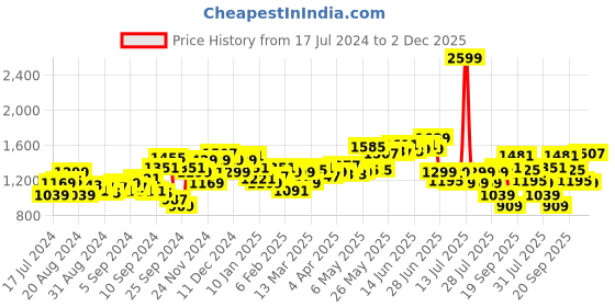 myntra.com WROGN Men Mid-Rise Pure Cotton Joggers wrogn Price History Graph from 17 Jul 2024 to 2 Dec 2025
