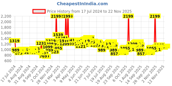 myntra.com WROGN Men Mid Rise Regular Fit Light Fade Stretchable Jeans wrogn Price History Graph from 17 Jul 2024 to 22 Nov 2025