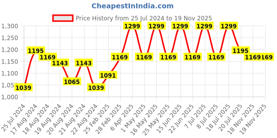 myntra.com WROGN Men Mid-Rise Skinny Fit Light Fade Stretchable Jeans wrogn Price History Graph from 25 Jul 2024 to 19 Nov 2025