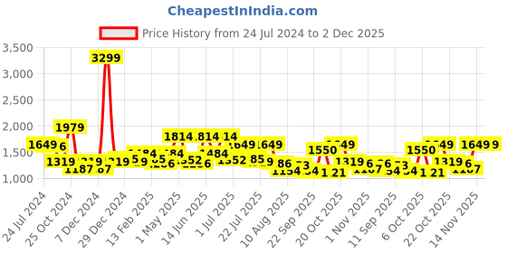 myntra.com WROGN Men Mid-Rise Slim Fit Cargos Trouser wrogn Price History Graph from 24 Jul 2024 to 2 Dec 2025