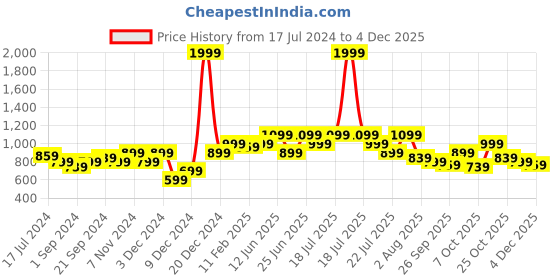 myntra.com WROGN Men Mid Rise Slim Fit Cotton Chino Shorts wrogn Price History Graph from 17 Jul 2024 to 4 Dec 2025