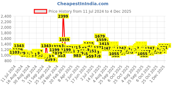 myntra.com WROGN Men Mid Rise Slim Fit Heavy Fade Stretchable Jeans wrogn Price History Graph from 11 Jul 2024 to 4 Dec 2025