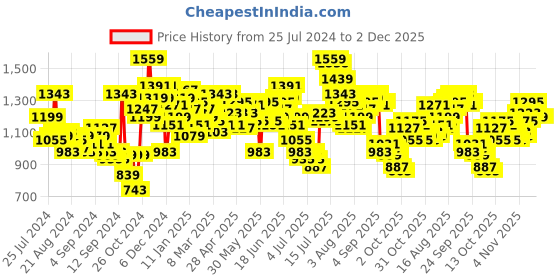 myntra.com WROGN Men Mid Rise Slim Fit Heavy Fade Stretchable Jeans wrogn Price History Graph from 25 Jul 2024 to 30 Nov 2025