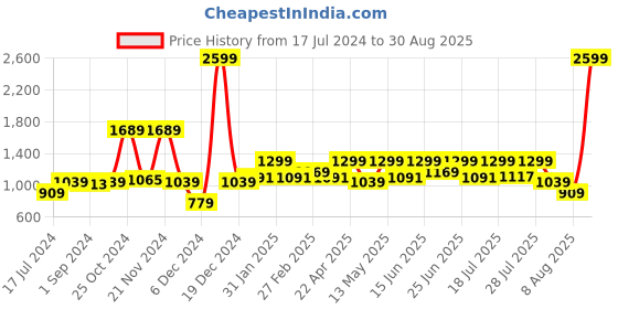 myntra.com WROGN Men Mid-Rise Slim Fit Jeans wrogn Price History Graph from 17 Jul 2024 to 30 Aug 2025
