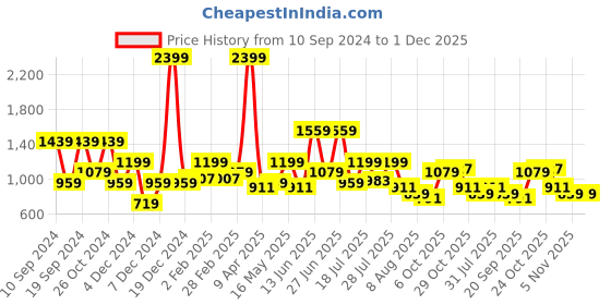 myntra.com WROGN Men Mid-Rise Slim Fit Light Fade Jeans wrogn Price History Graph from 10 Sep 2024 to 30 Nov 2025