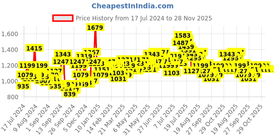 myntra.com WROGN Men Mid-Rise Slim Fit Light Fade Stretchable Jeans wrogn Price History Graph from 17 Jul 2024 to 28 Nov 2025