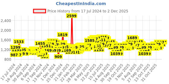 myntra.com WROGN Men Mid-Rise Slim Fit Light Fade Stretchable Jeans wrogn Price History Graph from 17 Jul 2024 to 2 Dec 2025
