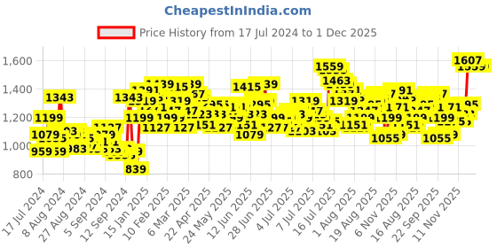 myntra.com WROGN Men Mid-Rise Slim Fit Light Fade Stretchable Jeans wrogn Price History Graph from 17 Jul 2024 to 30 Nov 2025