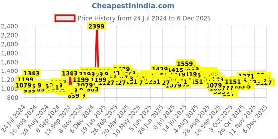 myntra.com WROGN Men Mid Rise Slim Fit Mildly Distressed Heavy Fade Stretchable Jeans wrogn Price History Graph from 24 Jul 2024 to 2 Dec 2025