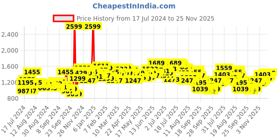 myntra.com WROGN Men Mid Rise Slim Fit Mildly Distressed Light Fade Stretchable Jeans wrogn Price History Graph from 17 Jul 2024 to 25 Nov 2025