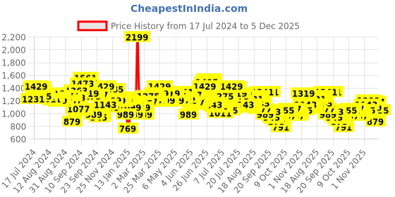 myntra.com WROGN Men Mid-Rise Slim Fit Stretchable Jeans wrogn Price History Graph from 17 Jul 2024 to 5 Dec 2025