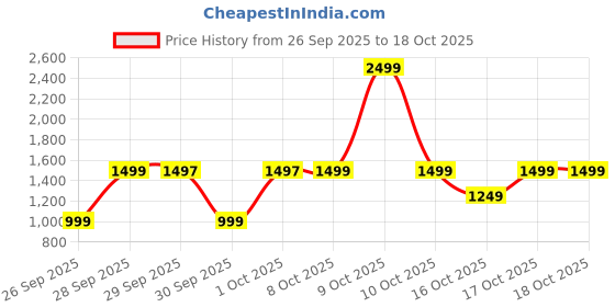 myntra.com WROGN Men Mid-Rise Track Pants wrogn Price History Graph from 26 Sep 2025 to 16 Oct 2025