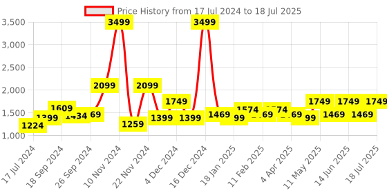 myntra.com WROGN Men Mildly Distressed Heavy Fade Jeans wrogn Price History Graph from 17 Jul 2024 to 18 Jul 2025