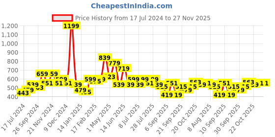 myntra.com WROGN Men Minion Printed Round Neck Cotton T-shirt wrogn Price History Graph from 17 Jul 2024 to 26 Nov 2025