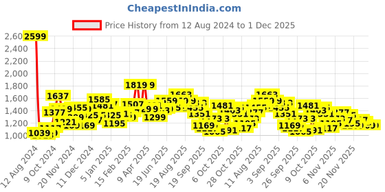 myntra.com WROGN Men Mock Neck Cotton Pullover wrogn Price History Graph from 12 Aug 2024 to 30 Nov 2025