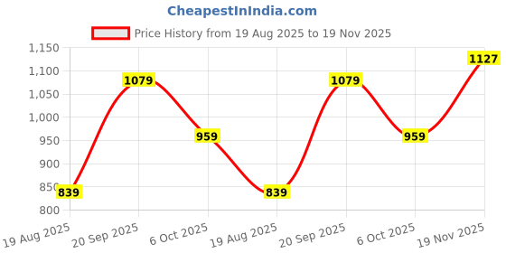 myntra.com WROGN Men Mock Neck Sweatshirt wrogn Price History Graph from 19 Aug 2025 to 19 Nov 2025