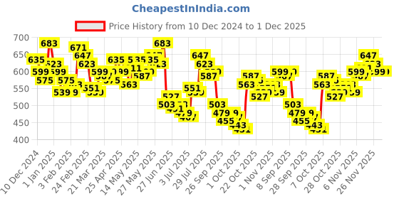 myntra.com WROGN Men Multi Stripes Drop-Shoulder Sleeves Knitted Oversized T-shirt wrogn Price History Graph from 10 Dec 2024 to 1 Dec 2025