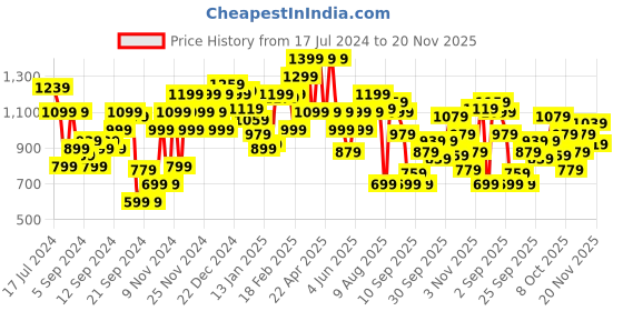 myntra.com WROGN Men Navy Blue Printed Pullover Sweatshirt wrogn Price History Graph from 17 Jul 2024 to 20 Nov 2025