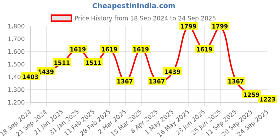 myntra.com WROGN Men Navy Blue Slim Fit Light Fade Jeans wrogn Price History Graph from 18 Sep 2024 to 24 Sep 2025