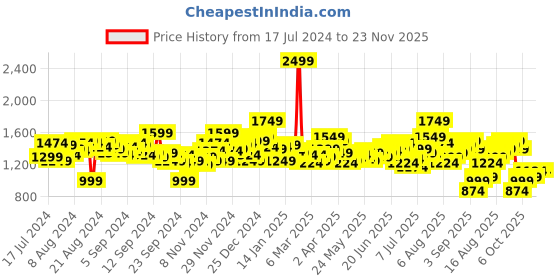 myntra.com WROGN Men Navy Blue Slim Fit Mid-Rise Clean Look Stretchable Jeans wrogn Price History Graph from 17 Jul 2024 to 22 Nov 2025
