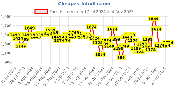 myntra.com WROGN Men Navy Blue Slim Fit Striped Casual Shirt wrogn Price History Graph from 17 Jul 2024 to 4 Nov 2025