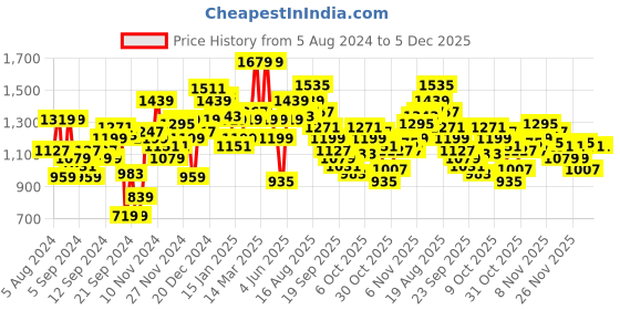 myntra.com WROGN Men Navy Blue Solid Hooded Sweatshirt wrogn Price History Graph from 5 Aug 2024 to 5 Dec 2025