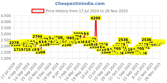 myntra.com WROGN Men Navy Blue Solid Tailored Jacket wrogn Price History Graph from 17 Jul 2024 to 26 Nov 2025