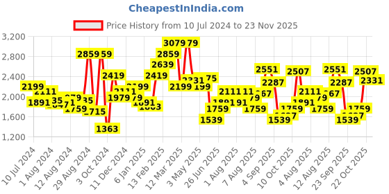myntra.com WROGN Men Navy Blue Woven Design Running Shoes wrogn Price History Graph from 10 Jul 2024 to 23 Nov 2025