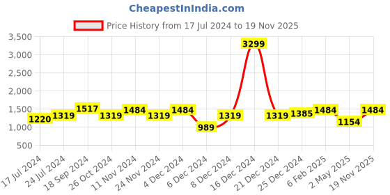 myntra.com WROGN Men No Fade Jeans wrogn Price History Graph from 17 Jul 2024 to 19 Nov 2025