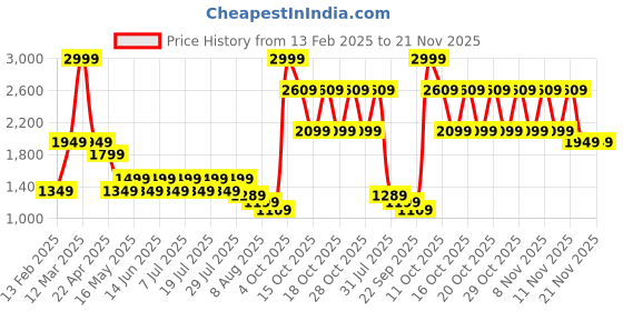 myntra.com WROGN Men Nylon Bomber Jacket wrogn Price History Graph from 13 Feb 2025 to 21 Nov 2025